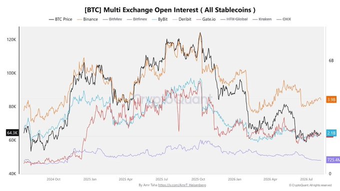 The image shows a chart titled "[BTC] Multi Exchange Open Interest (All Stablecoins)" tracking BTC open interest across Binance, BitMEX, Bitfinex, ByBit, Deribit, Gate.io, HTX-Global, Kraken, and GMX from October 2024 to July 2026, with BTC price shown for reference. The chart visualizes the post's point about open interest rebuilding to $8.86B (shown at 64.3K) from the October 2025 peak of $19.21B, illustrating the divergence where Binance, Bybit, and Gate recover while Deribit's OI continues declining to the lowest levels on the chart (725.4K).