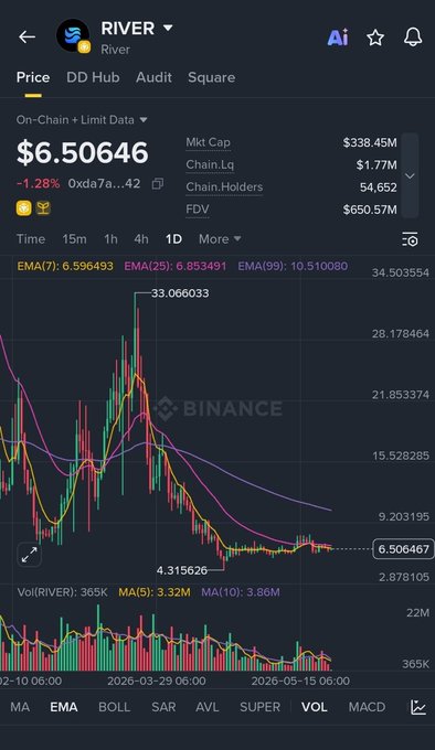 A dark blue phone screen displays a cryptocurrency trading app, with a chart of Bitcoin's price fluctuations and a price alert for $6,564.