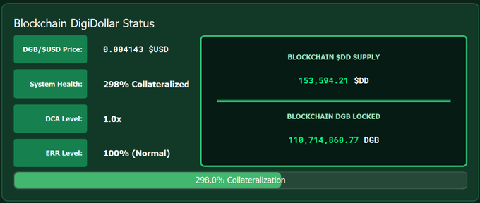 A 'Blockchain DigiDollar Status' dashboard showing a DGB/$USD price of 0.004143, 298% collateralization, and a blockchain DGB supply of 153,594.21 $DD locked against 110,714,860.77 DGB.