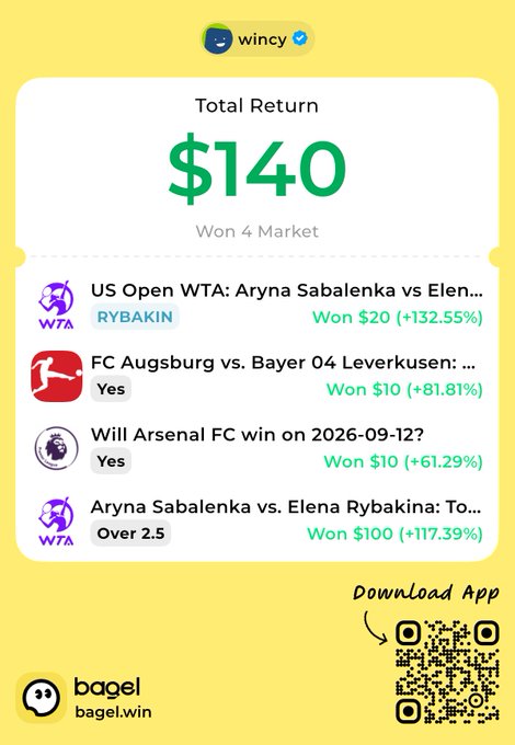 A promotional screenshot for 'wincy' showing a total return of $140 across four won prediction markets, including US Open WTA (Aryna Sabalenka vs. Rybakina), FC Augsburg vs. Bayer 04 Leverkusen, and Arsenal FC, with a QR code to download the app via bagel.win.