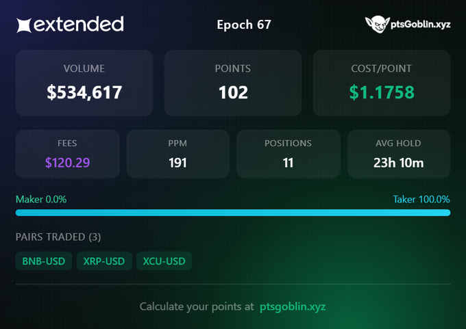 A dashboard for 'extended' showing Epoch 67 stats: Volume $534,617, Points 102, Cost/Point $1.1758, Fees $120.29, with pairs traded BNB-USD, XRP-USD, and XCU-USD, showing 100% Taker activity.