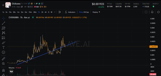 The $CHIIKAWA token is showing a rising trend with a current price of $0.001923, as depicted on this 1-hour Ave.ai chart. This visual data supports the post's claim of its expanding influence and success in the Web3 space.
