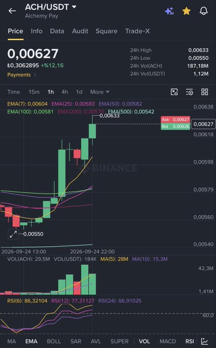 The image shows a Binance trading chart for ACH/USDT (Alchemy Pay) priced at 0.00627, up 12.16%, displaying a candlestick chart with EMA indicators, volume bars, and RSI metrics. This relates to the post by illustrating the current low price point of ACH, reinforcing the user's perspective that despite already being down significantly (needing 200% more to break even), the chart's recent green momentum suggests potential upside for new buyers entering at this level.
