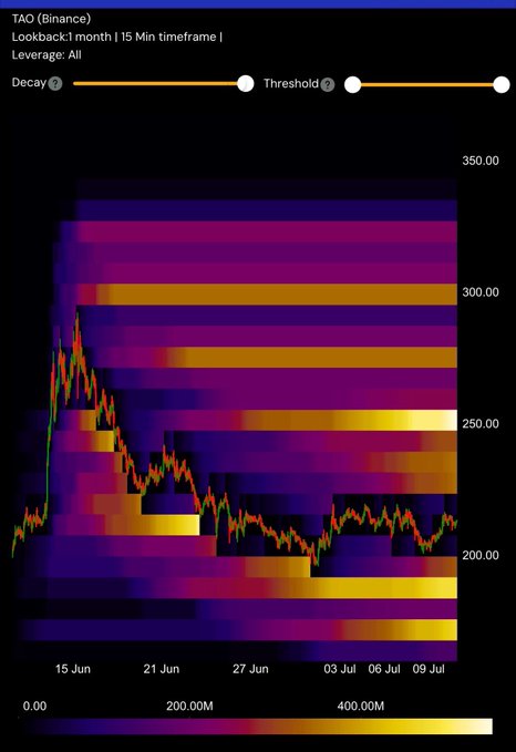 A TradingView heatmap chart of $TAO on Binance using a 1-month lookback with 15-minute timeframe and "All" leverage, displaying a price range between roughly 200 and 350 with a candlestick overlay. The chart visually supports the post's claim by showing horizontal liquidity bands stacked on both sides of price in the 200–250 zone, illustrating the absence of a clear directional push.