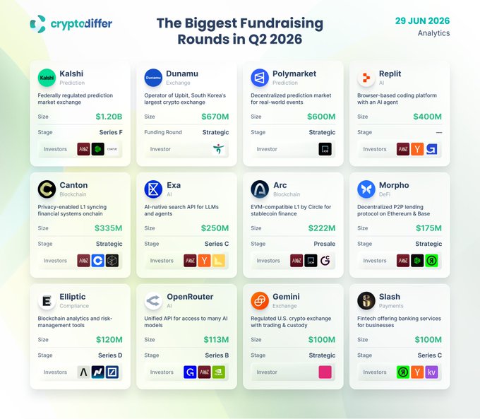 Cryptodiffer analytics infographic titled 'The Biggest Fundraising Rounds in Q2 2026' (dated 29 Jun 2026), highlighting Kalshi ($1.20B, Series F), Dunamu ($670M, Strategic), Polymarket ($600M, Strategic), Replit ($400M), Canton ($335M), Exa ($250M, Series C), Arc ($222M, Presale), Morpho ($175M, Strategic), Elliptic ($120M, Series D), OpenRouter ($113M, Series B), Gemini ($100M, Strategic), and Slash ($100M, Series C).
