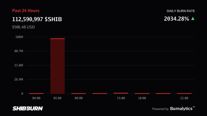 A SHIB burn dashboard from Shibburn showing 112,590,997 $SHIB (approximately $506.48 USD) burned in the past 24 hours, with a daily burn rate increase of 2034.28% and a large spike visible around the 05:00 mark on the chart.