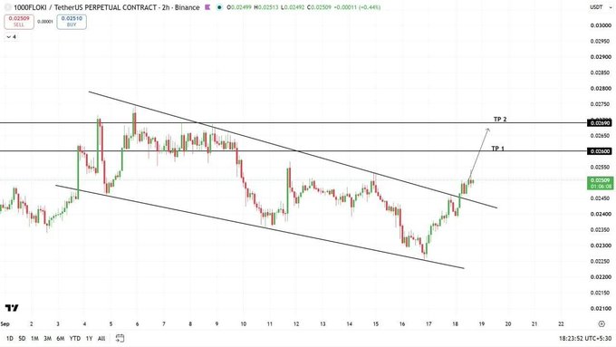 A Binance 2-hour USDT perpetual chart for 1000FLOKI/USDT shows price breaking above a descending channel at ~0.02509, with TP1 marked at 0.02600 and TP2 at 0.02690, illustrating the bullish breakout described in the post.