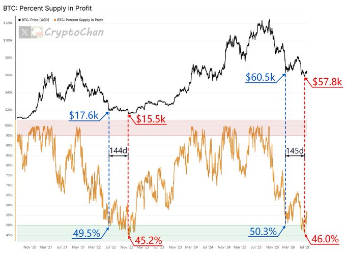A chart titled "BTC: Percent Supply in Profit" displaying Bitcoin's price (USD) overlaid with the percentage of BTC supply in profit from November 2020 to 2026, highlighting key cyclical lows where unrealized profits bottomed at 49.5% ($17.6k in June 2022), 45.2% ($15.5k in November 2022), and 50.3% ($60.5k in March 2026), with each cycle bottom occurring approximately 144-145 days apart, illustrating the recurring four-year cycle pattern in Bitcoin's market structure.