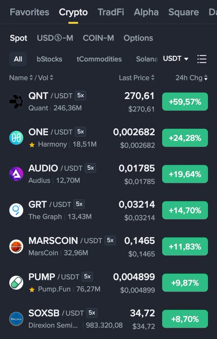 A cryptocurrency exchange market list showing top gainers including QNT/USDT (+59.57%), ONE/USDT (+24.28%), AUDIO/USDT (+19.64%), GRT/USDT (+14.70%), MARSCOIN/USDT (+11.83%), PUMP/USDT (+9.87%), and SOXSB (+8.70%).