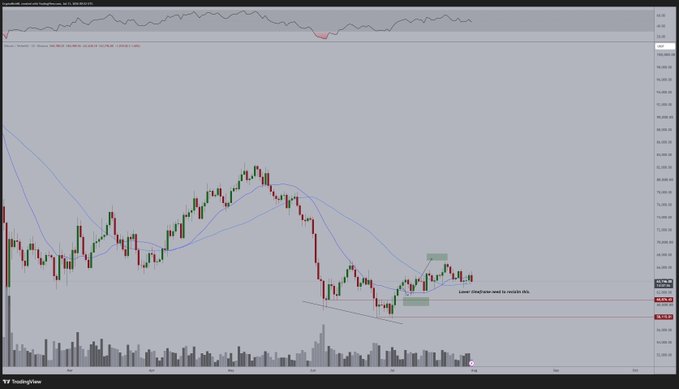 This Bitcoin price chart shows a recent drop from above $46,000 to below $42,000, with the price currently hovering above the 21-Day and 50-Day Moving Averages.