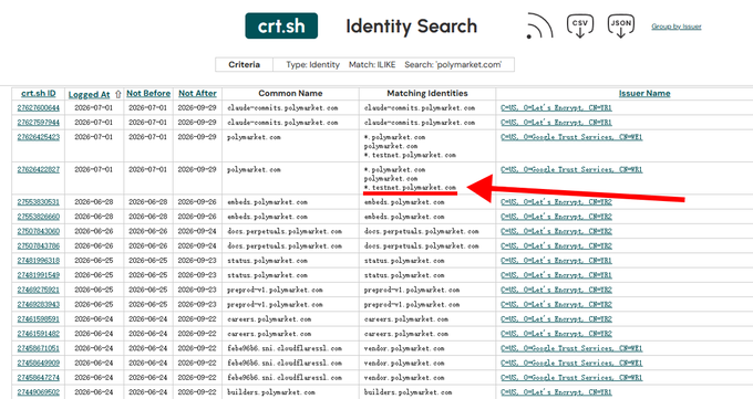 A CRT.sh Identity Search results page listing Polymarket domains with matching issuer names including Orfdn's Bureau, Orfdnda Trust Services, and an arrow pointing to sebd&.polymarket.com.