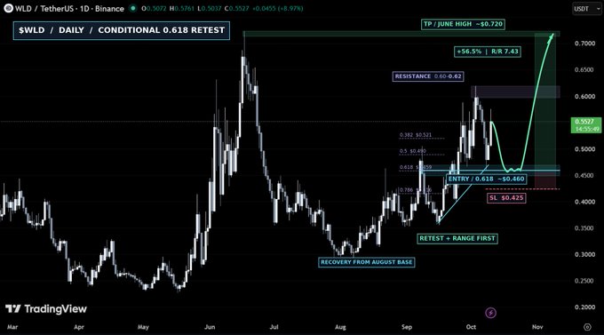 TradingView daily chart for $WLD/TetherUS showing technical analysis with annotations including 'CONDITIONAL 0.618 RETEST', 'TP / JUNE HIGH - $0.720', 'RESISTANCE 0.60-0.62', 'ENTRY / 0.418 - $0.460', 'SL $0.425', 'R/R 7.43', and '+56.5%'.