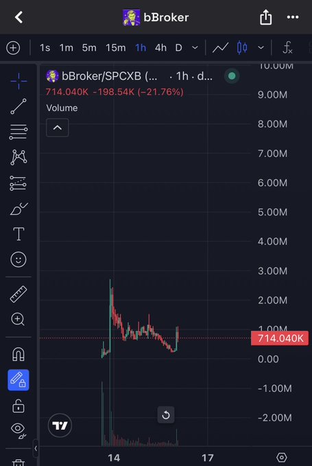 A TradingView chart on the bBroker account displays the $BBROKER token (SPCXB) on a 1-hour timeframe, showing a 21.76% decline with a current price of $714.040K and a drop of -198.54K, aligning with the post's discussion of $BBROKER's tokenomics and deflationary supply mechanics.
