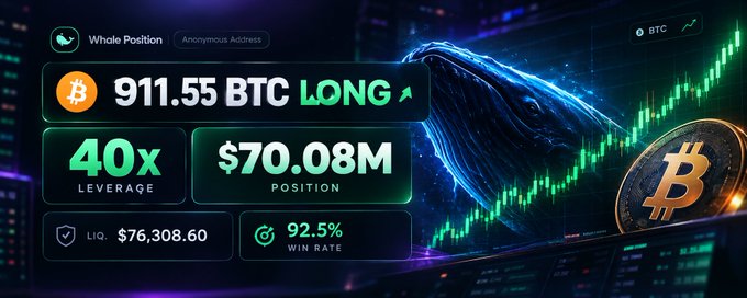 A trading dashboard displays a 'Whole Position' with 911.55 BTC LONG at 40x leverage, showing a $70.08M position, 92.5% win rate, and $76,308.60 liquidation price against a stylized whale and Bitcoin background.