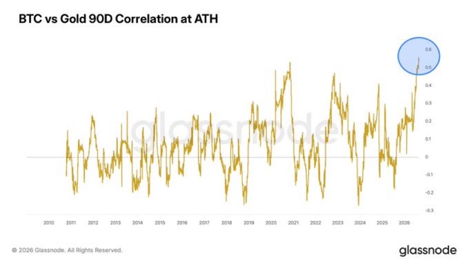The image, a Glassnode chart titled "BTC vs Gold 90D Correlation at ATH," illustrates the 90-day rolling correlation between Bitcoin and gold from 2010 through 2026, highlighting a record-high correlation of approximately 0.6 (circled in blue) at the far right. This visual supports the post's narrative that Bitcoin and gold are rallying together amid renewed ETF inflows and the return of the "debasement trade."