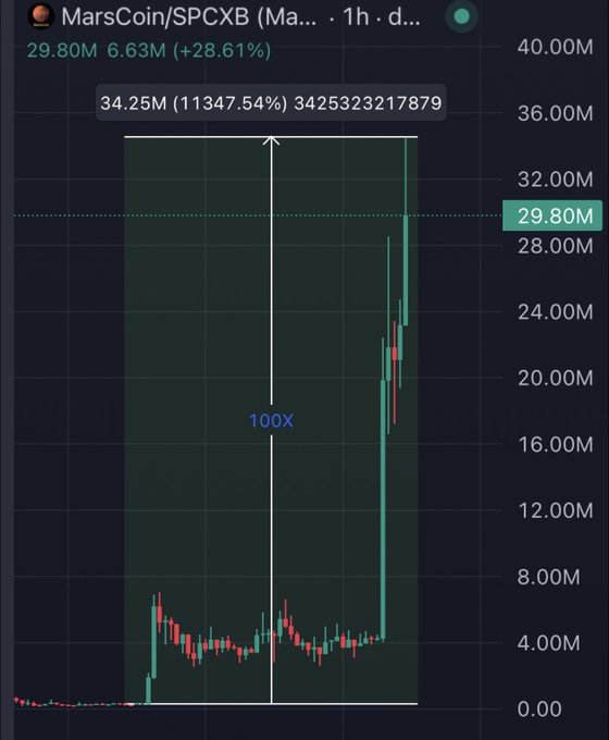 A cryptocurrency chart for MarsCoin/SPCXB shows a massive 11,347.54% gain with the pair currently at 29.80M, up 28.61% (6.63M), visually represented by a vertical "100x" arrow spanning from around 4M to 34.25M—illustrating the kind of explosive 100x returns the post claims early investors achieved.