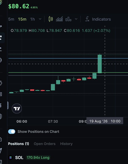 A cryptocurrency trading chart showing SOL at $80.62 (+4.95%), with a candlestick chart, a long position of 170.94x on SOL, and OHLC values O78.979 H80.708 L78.947 C80.616 (+2.07%) dated 19 Aug.