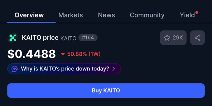CoinMarketCap-style overview showing KAITO price at $0.4488, down 50.88% over 1 week, ranked #164, with 29K watchers and a 'Buy KAITO' button.