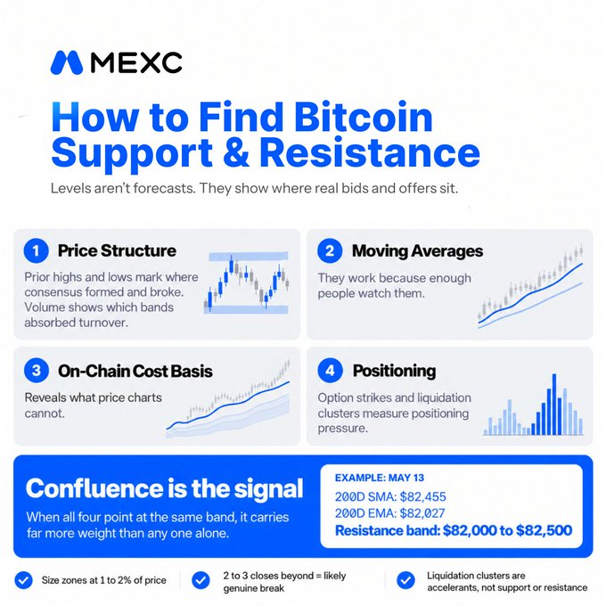The image is an infographic from MEXC titled "How to Find Bitcoin Support & Resistance," outlining four signals—Price Structure, Moving Averages, On-Chain Cost Basis, and Positioning—and emphasizing that "Confluence is the signal." It includes a May 13 example citing a 200D SMA of $82,455 and 200D EMA of $82,027, with a resistance band of $82,000 to $82,500.
