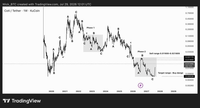 This is a TradingView chart of Coti/Tether (COTI) showing a potential "relief rally" with a sell range of $0.01900-$0.02170 and a target buy range of $0.00526-$0.00650.