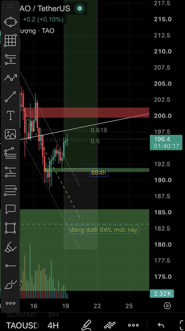 A TradingView chart for AO/TetherUS (TAOUSD) on a 4-hour timeframe showing price action around 196.4, with Fibonacci retracement levels (0.618, 0.5), a "BB4h" indicator, and Vietnamese text "đóng dưới SWL mức này."