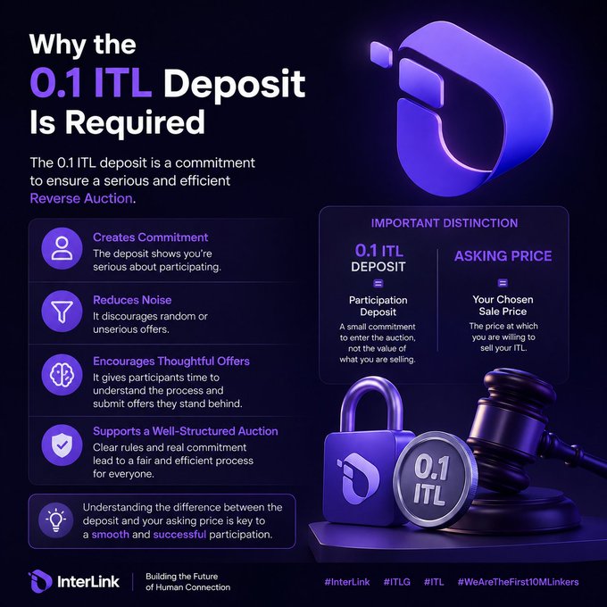 The image is an infographic from InterLink titled "Why the 0.1 ITL Deposit Is Required," explaining that the deposit ensures commitment, reduces noise, encourages thoughtful offers, and supports a well-structured Reverse Auction. It features a 3D padlock and gavel design, highlights an "Important Distinction" between the 0.1 ITL participation deposit and the seller's chosen asking price, and includes hashtags #InterLink and #ITLG. The infographic visually reinforces the post's message about why the 0.1 ITL deposit is necessary to prevent random or unserious offers in the auction process.