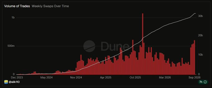 A chart titled 'Volume of Trades Weekly Swaps Over Time' showing red bar graphs and a white trend line from December 2023 to September 2026, with the Dune watermark visible.