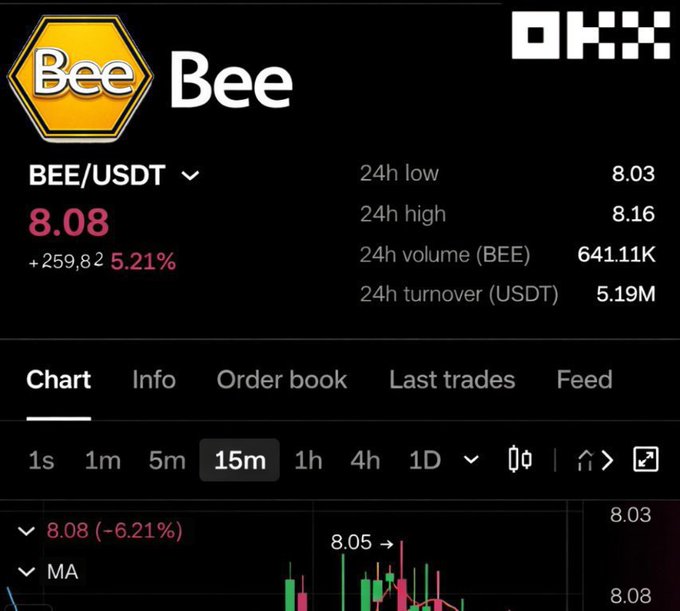 The image shows a cryptocurrency trading chart for the BEE/USDT pair on OKX exchange, with BEE priced at $8.08 (up 5.21%/$259.82) and a 24-hour volume of 641.11K BEE. The chart supports the post's claim about Bee being listed at $8, displaying relevant price metrics like the 24h low ($8.03) and high ($8.16).