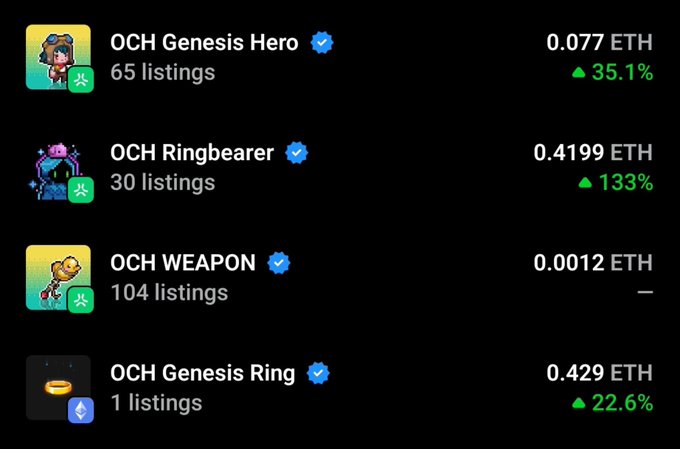 A screenshot of NFT collection prices on the OCH platform, showing OCH Genesis Hero at 0.077 ETH (up 35.1%), OCH Ringbearer at 0.4199 ETH (up 133%), OCH WEAPON at 0.0012 ETH (no change), and OCH Genesis Ring at 0.429 ETH (up 22.6%), illustrating the price pump mentioned in the post about @Skarly's announcement boosting OCH collections.