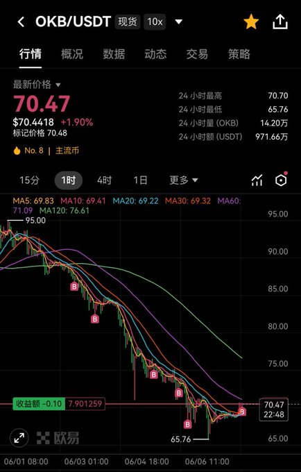 The image shows a stock chart with a downward trend, indicating that the stock has been losing value over time. The chart displays multiple peaks and valleys, suggesting fluctuations in the stock's price movement. The post about OKB USDT seems to be related to this stock chart, as it is written in Chinese characters.