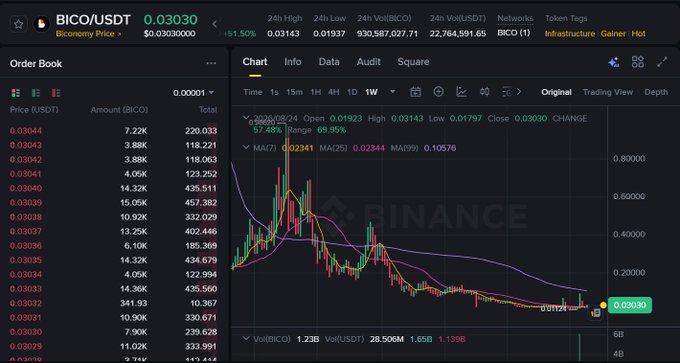 A cryptocurrency trading interface on Binance showing the BICO/USDT pair at 0.03030 with an order book on the left and a candlestick price chart on the right.