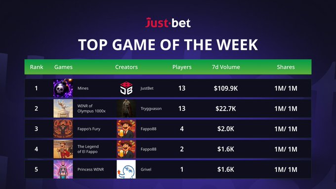 A 'Top Game of the Week' leaderboard from Just.bet, with 'Mines' by JustBet ranking first with $109.9K in 7-day volume and 13 players.