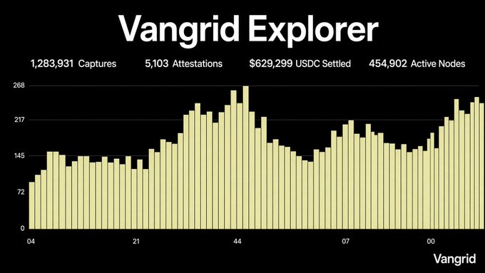 Vangrid Explorer dashboard showing 1,283,931 Captures, 5,103 Attestations, $629,299 USDC Settled, and 454,902 Active Nodes with a yellow bar chart on a black background.