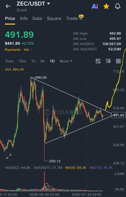 A Binance trading chart for ZEC/USDT shows the price at $491.89 (+0.73%), with a 24h high of $492.88 and low of $465.97, while an upward-trending candlestick pattern illustrates Zcash's recent rally toward the $600 mark mentioned in the caption.