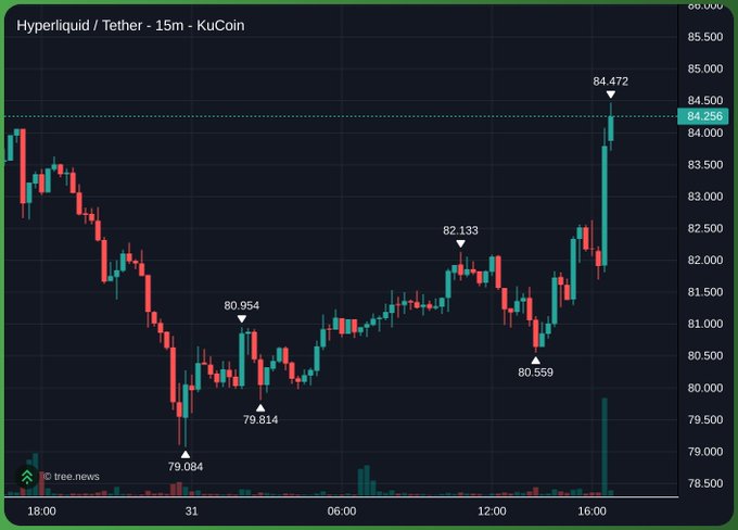 A 15-minute candlestick chart of Hyperliquid (HYPE) versus Tether on KuCoin shows a sharp recovery from a low of 79.084 to a high of 84.472, with the price currently at 84.256—illustrating the bullish momentum behind "$egg" enthusiasm.
