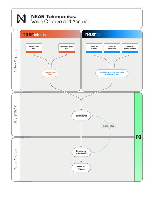 The image is a flowchart or diagram depicting a process called Near Intents Value Capture and Accrual (NIVCA), which is an important component of cryptocurrency networks. The central focus of the diagram is NEAR, showcasing its role as one of the key providers in the industry. The main purpose of the NIVCA system is to capture value from various activities happening on the network, which is crucial for financial transactions and token management purposes. This helps users accurately allocate and distribute tokens, ensuring a smooth and transparent exchange process within the cryptocurrency ecosystem.