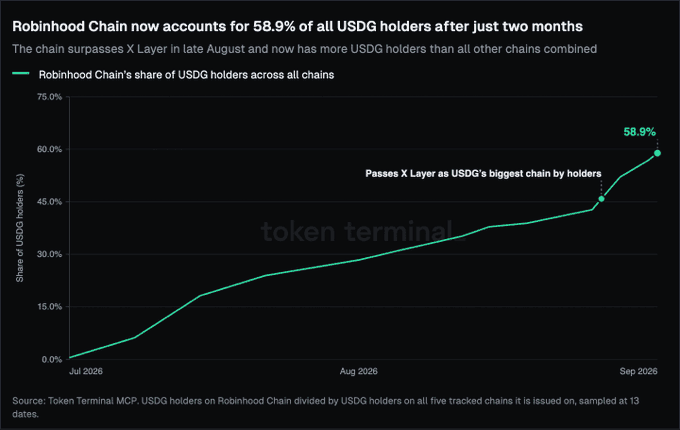 A line chart from Token Terminal titled 'Robinhood Chain now accounts for 58.9% of all USDG holders after just two months,' showing growth from July 2026 to September 2026.