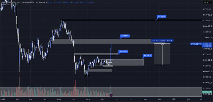 A Bitcoin daily chart (BTC/USDT) showing price action with technical analysis markings, including key support levels at 62,850 and 67,300, resistance at 82,464.5, and a 15.17% gain measurement, illustrating the successful reversal from support as described in the analysis.