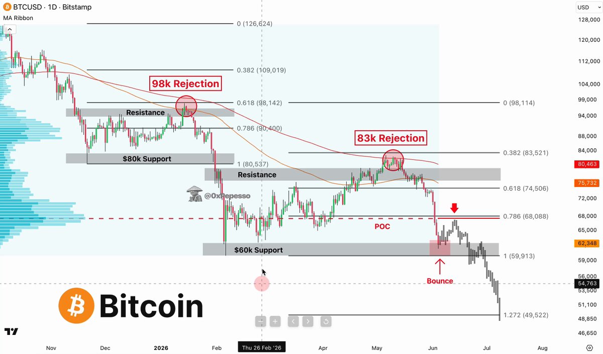 The image shows a chart with two scenarios related to Bitcoin trading, depicting the movement of prices over time and highlighting different levels of support and resistance. The first scenario represents a situation where Bitcoin reached a peak value of $68k, but it was held up at that level for four months. In this case, we can see how Bitcoin bounced off the $60k support and moved upwards from there. The second scenario shows two instances where the price dropped below a certain level (possibly indicating market trends or fluctuations). This analysis helps understand how the cryptocurrency moves in response to various factors such as price levels and market sentiments.