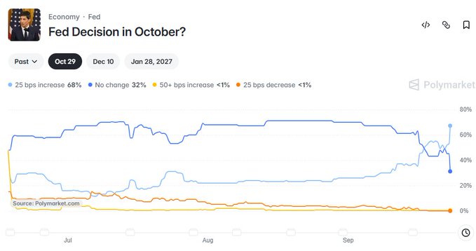 A Polymarket chart titled 'Fed Decision in October?' showing probabilities for interest rate changes, with a 68% chance of a 25 bps increase.