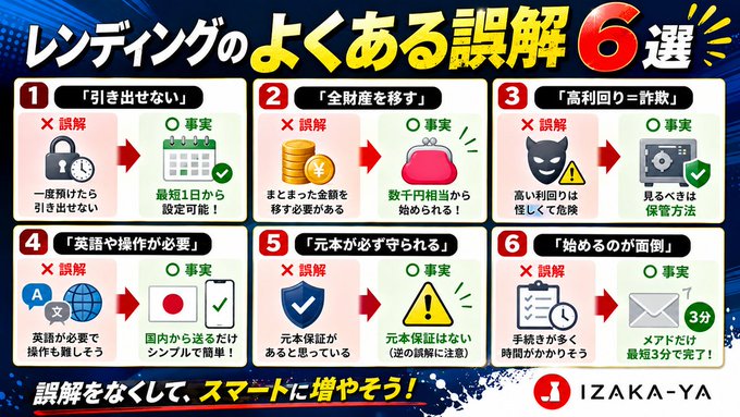 Japanese infographic titled '6 Common Misconceptions About Lending' by IZAKA-YA, debunking myths such as 'cannot withdraw,' 'must move all assets,' 'high returns are fraud,' 'English is required,' 'principal is always protected,' and 'starting is troublesome.'