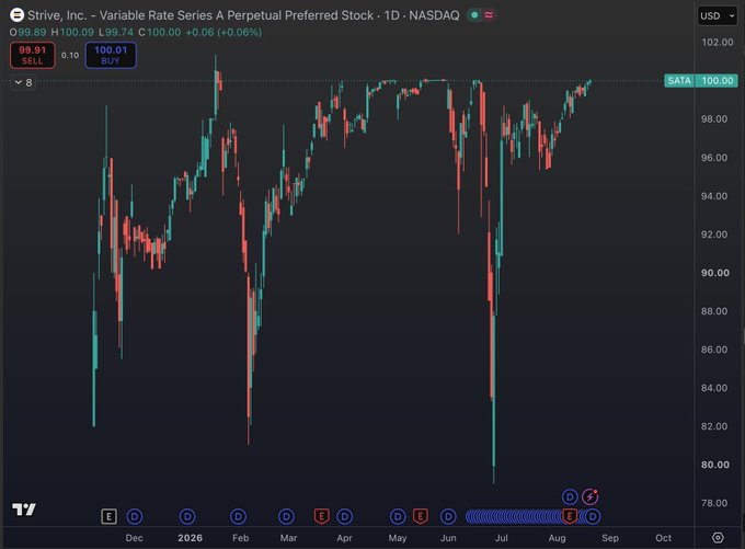 A daily candlestick chart of $SATA (Strive, Inc. Variable Rate Series A Perpetual Preferred Stock) shows the price reaching $100.00 (+0.06%), highlighting a return to par value for the first time since mid-June 2025 after recovering from a low near $80 in July.