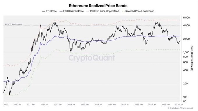 A CryptoQuant chart titled "Ethereum: Realized Price Bands" tracks ETH price (black) against its realized price (~$2,000–2,500) and upper/lower bands from 2020 to 2026, showing the spot price repeatedly falling back to the realized price level near the $4,000 resistance. The chart illustrates the post's point that ETH holders are "stubborn"—even after multiple rallies toward $4,500+ in 2021, 2024, and 2025, price repeatedly mean-reverts to the realized price band rather than breaking out sustainably.
