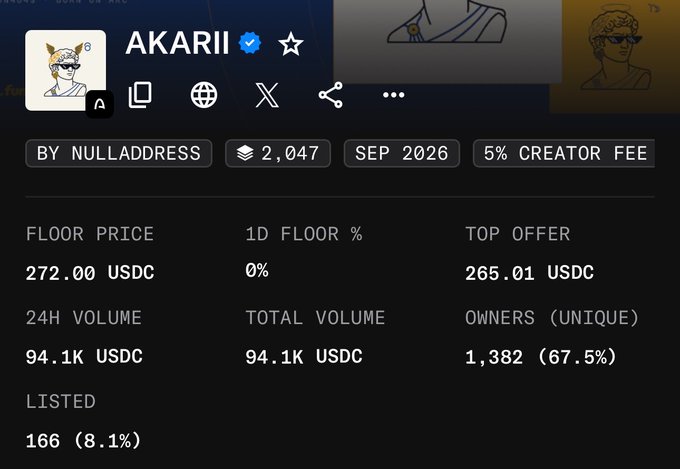 The image shows a profile page for the NFT collection "AKARII" by nulladdress, displaying a floor price of 272.00 USDC, 24H volume of 94.1K USDC, 1,382 unique owners (67.5%), and a launch date of September 2026. This NFT dashboard relates to the post by showcasing the collection's market metrics, supporting the user's claim about the token's value increase from $50 to a $400 ATH on the akadotfun platform.