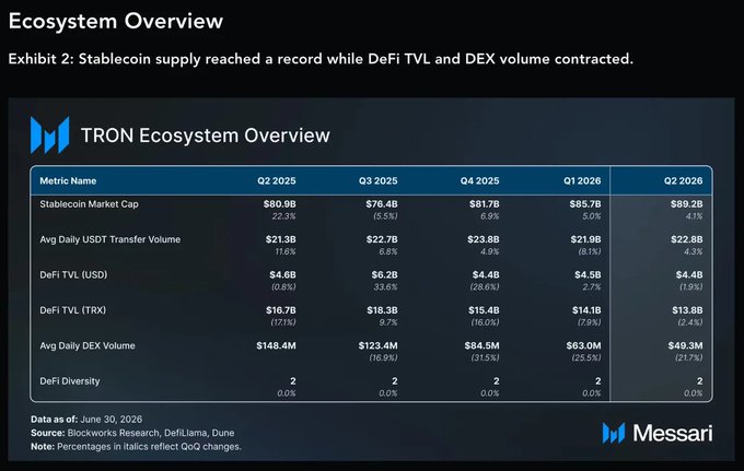 A Messari "TRON Ecosystem Overview" chart showing quarterly metrics from Q2 2025 to Q2 2026, highlighting a record $89.2B Stablecoin Market Cap in Q2 2026 despite declining DeFi TVL (USD: $4.4B, -1.9%) and DEX Volume ($49.3M, -21.7%), reinforcing the post's observation that TRX is increasingly functioning as a payments network rather than a DeFi chain.