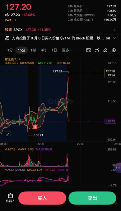 A mobile trading app screen displays the 15-minute candlestick chart of $SPCX trading at 127.20 (+12.08%), showing a sharp rally from 110.13 to 127.89, with notable statistics like a 24H high of 127.89, low of 108.50, and volume of 1.36万, visually confirming the post's description of the stock's rapid surge.