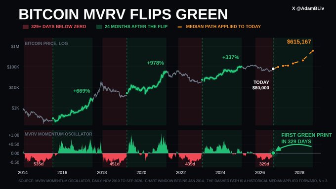 A chart titled "BITCOIN MVRV FLIPS GREEN" by @AdamBLiv shows historical Bitcoin MVRV (Market Value to Realized Value) momentum oscillator flips, highlighting extended red periods (329+ days below zero) followed by massive green rallies (+669% in 2015, +978% post-2020, +337% post-2022), with a first green print appearing after 329 days and projecting a potential path toward $615,167. The accompanying post emphasizes that these bullish MVRV flips historically occur when public interest in BTC has died down, suggesting the current cycle is still early before the major rally.