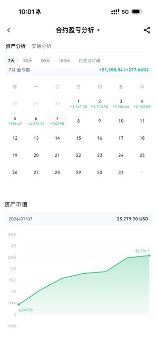 A Chinese mobile app screenshot showing 合约盈亏分析 (contract profit/loss analysis) with +21,355.04 (+277.66%) gain over 7 days, asset value at 25,779.70 USD.