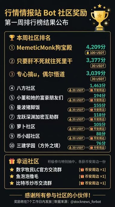 A dark-themed Chinese infographic announcing bot community rewards for week 1, with the top 10 ranked communities including "MemeticMonk 狗宝殿" (4,209 points / 100 USDT) down to "三建学园（方外之境）" (76 points), plus three lucky communities earning merchandise.