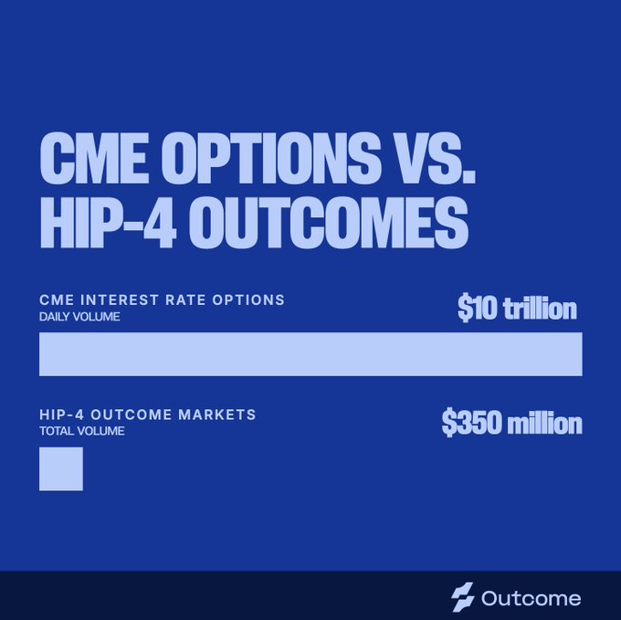 An infographic titled 'CME OPTIONS VS. HIP-4 OUTCOMES' comparing trading volumes, showing CME Interest Rate Options daily volume at $10 trillion versus HIP-4 Outcome Markets total volume at $350 million, branded with the Outcmoe logo.